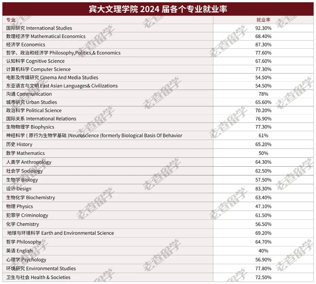 宾大2024届毕业生就业数据曝光，哪些专业找工作更吃香？  就业 第12张